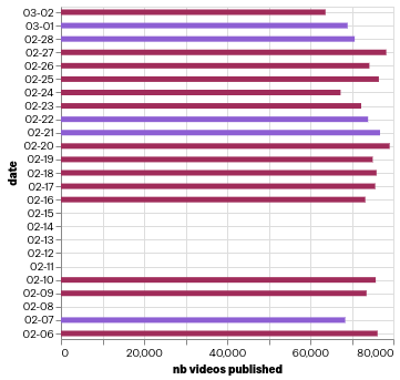 Daily video volume on Sora from February 6 to February 24, 2025, with weekend days highlighted. Bars are near-uniform in length across all dates.