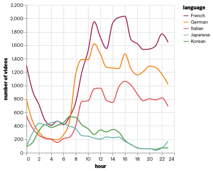 Hourly usage of Sora broken down by prompt language (French, German, Italian, Japanese, Korean), showing peaks at 11:00 and 14:00 and a sharp decline at night.