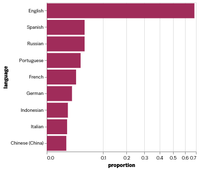 Horizontal bar chart of prompt language proportions, with English dominant at ~0.65 and a long tail of other languages.