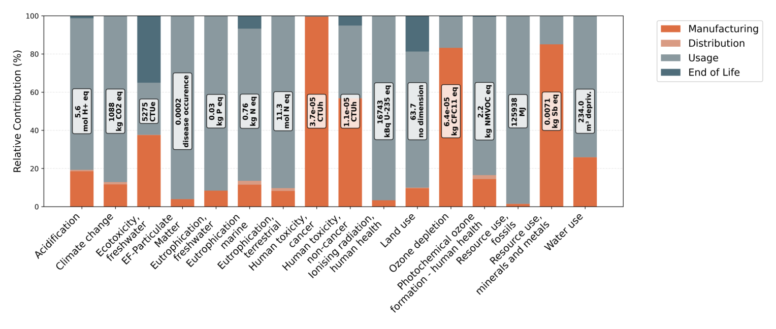 Figure 3 de Falk et al. 2025 : contributions des étapes du cycle de vie par catégorie d'impact, GPU A100 SXM