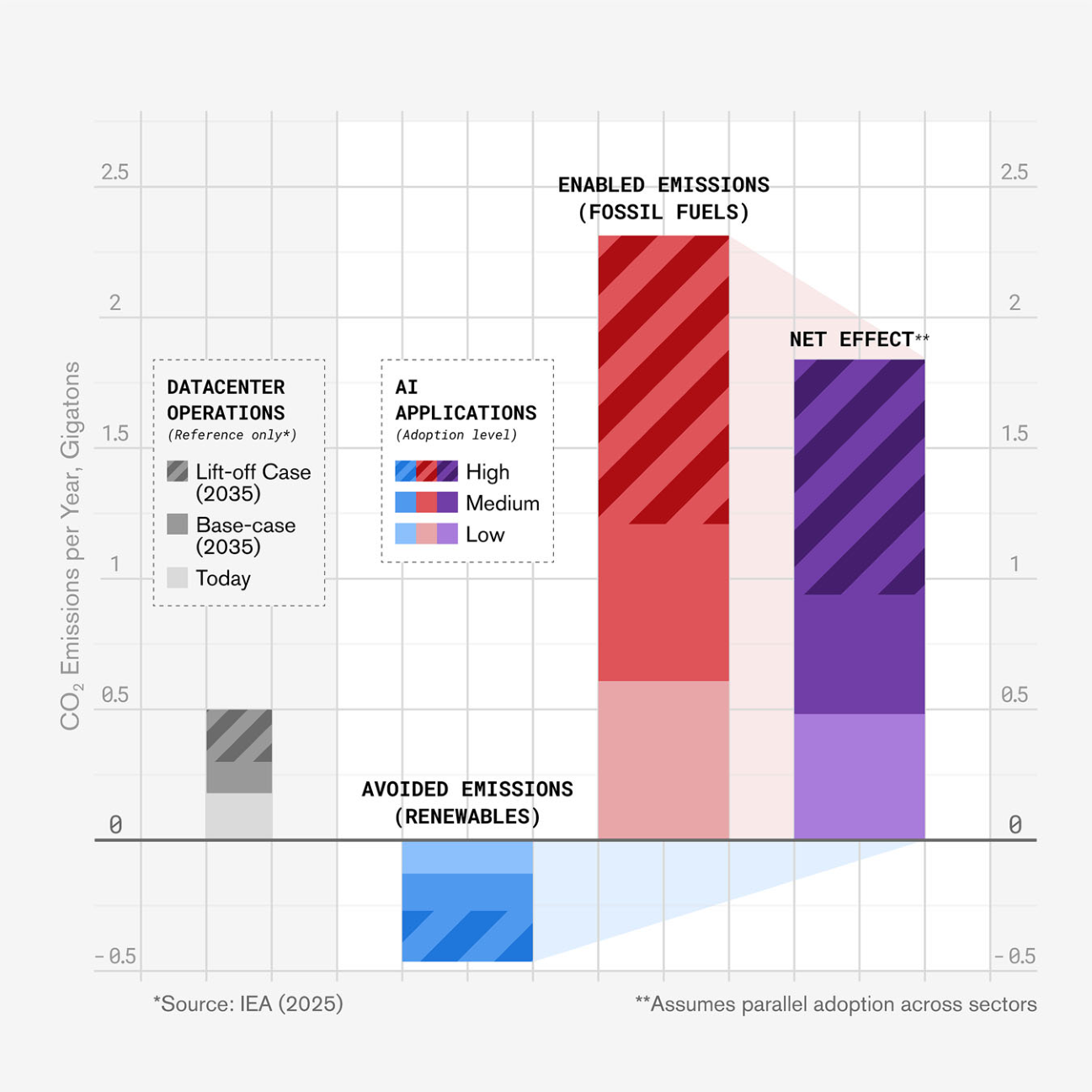 Émissions mondiales de CO2&nbsp;: émissions évitées (bleu, vers le bas), émissions activées (rouge, vers le haut) et effet net (violet) de l’adoption parallèle de l’IA
