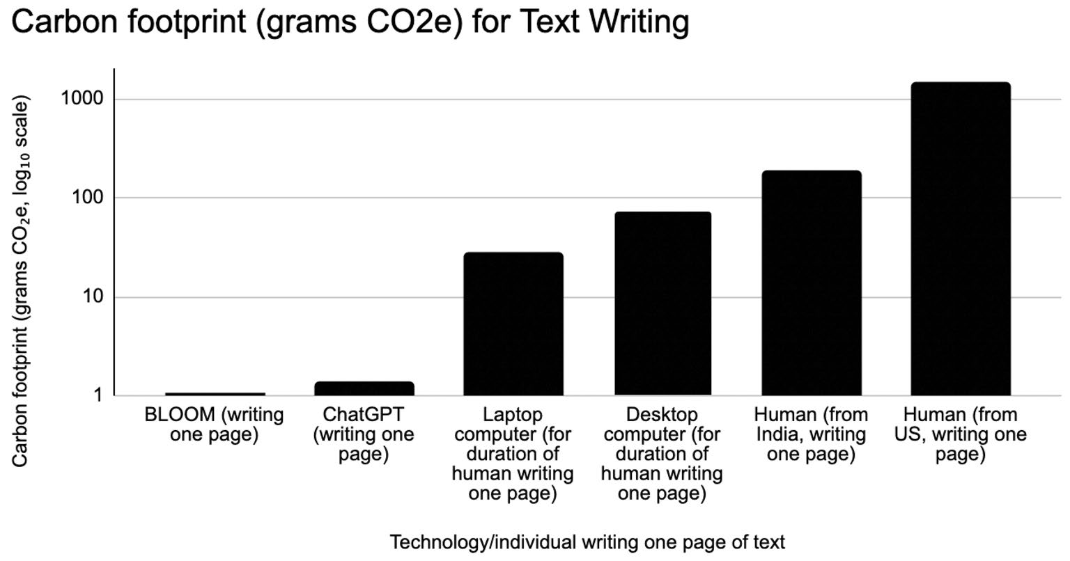 Figure 1 de Tomlinson et al. 2024 : CO2e par page de texte, échelle logarithmique, IA vs humain